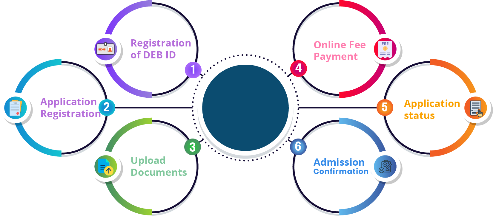 admission process